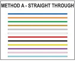 Method A &ndash; Straight Through