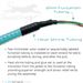 QuickTreX Pre-Terminated Fiber Optic Cable Assembly Breakout